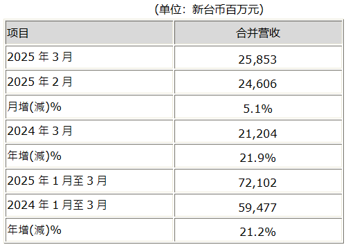 AUO Optronics 'consolidated revenue in March 2025 is 25.9 billion yuan